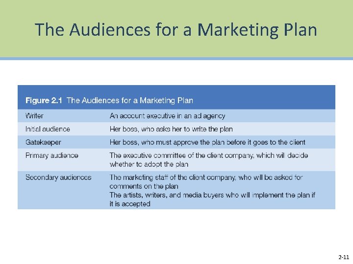The Audiences for a Marketing Plan 2 -11 