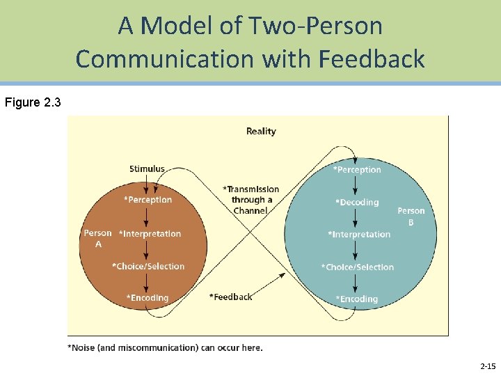 A Model of Two-Person Communication with Feedback Figure 2. 3 2 -15 