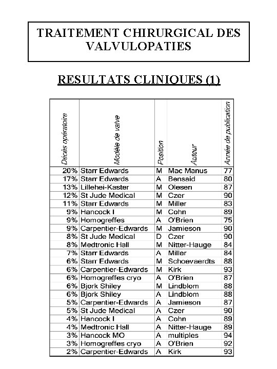 TRAITEMENT CHIRURGICAL DES VALVULOPATIES RESULTATS CLINIQUES (1) 