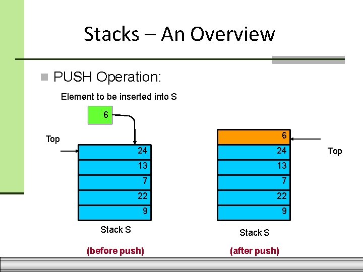Stacks – An Overview PUSH Operation: Element to be inserted into S 6 6