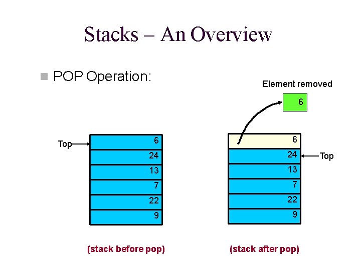 Stacks – An Overview POP Operation: Element removed 6 Top 6 6 24 24