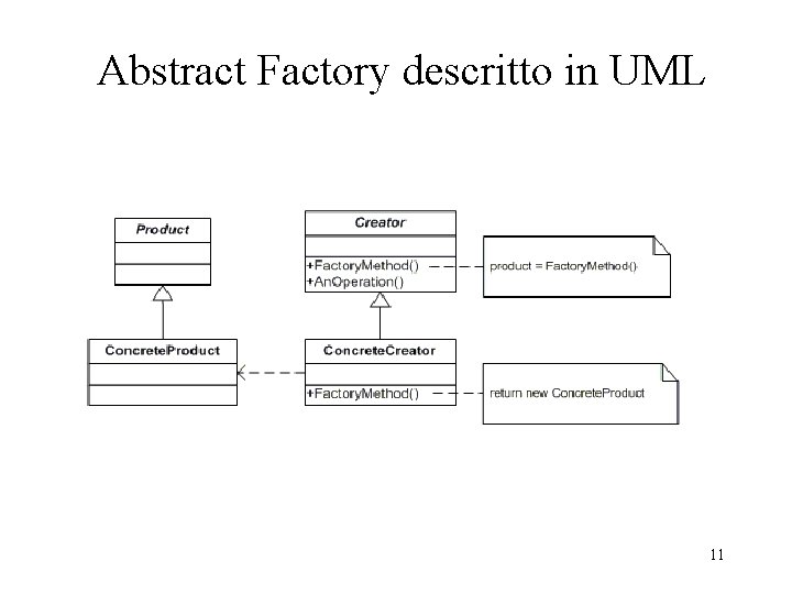 Abstract Factory descritto in UML 11 Abstract Factory descritto in UML 11
