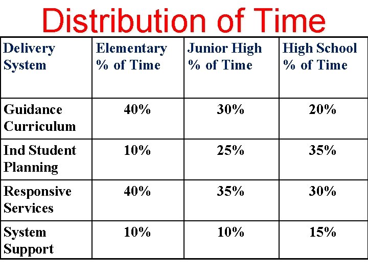 Distribution of Time Delivery System Elementary % of Time Junior High % of Time