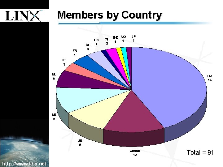 1 Members by Country 1 Total = 91 http: //www. linx. net 