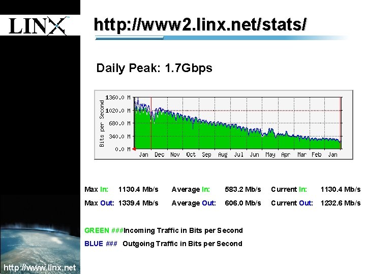 1 http: //www 2. linx. net/stats/ Daily Peak: 1. 7 Gbps 1 Max In: