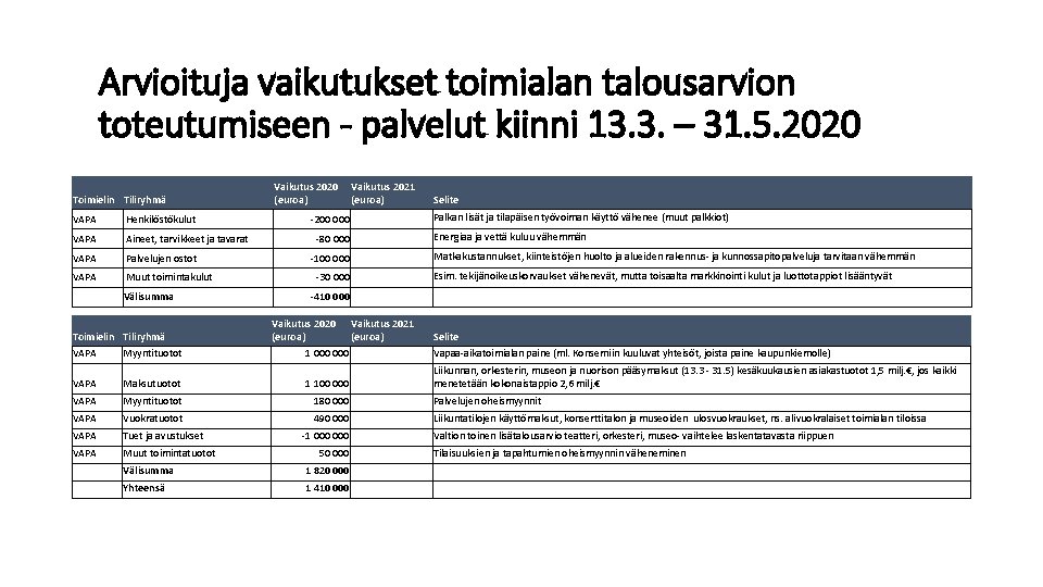 Arvioituja vaikutukset toimialan talousarvion toteutumiseen - palvelut kiinni 13. 3. – 31. 5. 2020