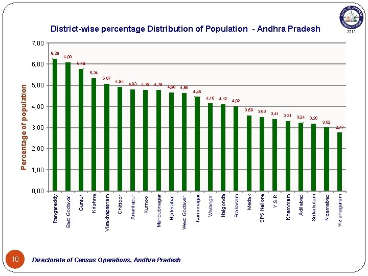 District-wise percentage Distribution of Population - Andhra Pradesh 7, 00 6, 26 6, 09