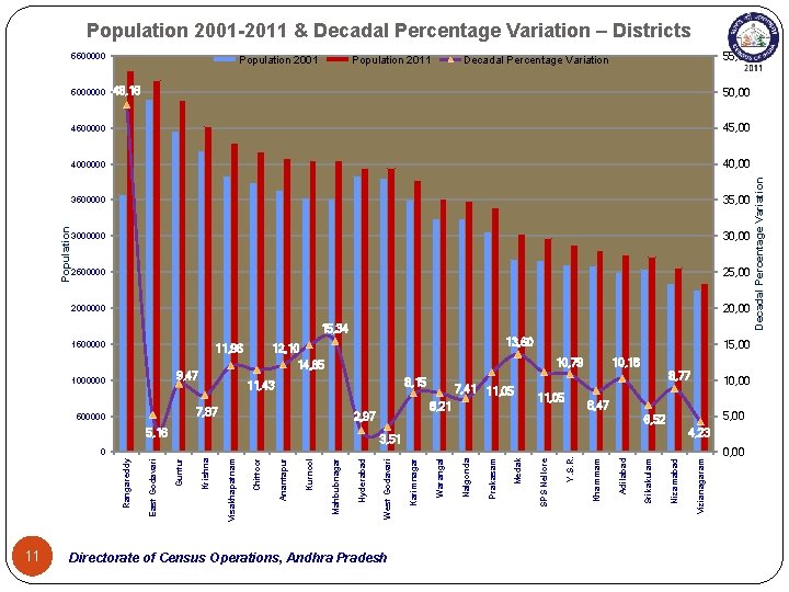 Population 2001 -2011 & Decadal Percentage Variation – Districts 5500000 Population 2011 55, 00