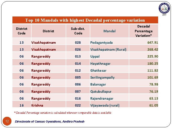 Top 10 Mandals with highest Decadal percentage variation District Code District Sub-dist. Code Mandal