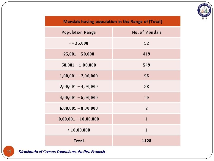 Mandals having population in the Range of (Total) 14 Population Range No. of Mandals