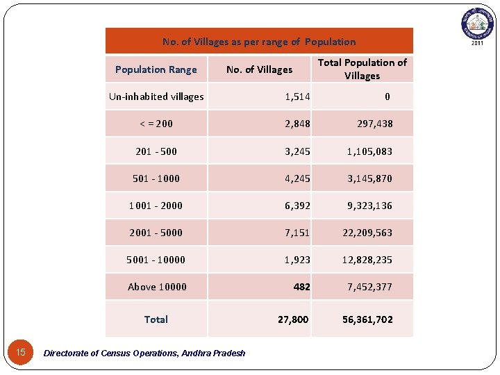 No. of Villages as per range of Population Range Un-inhabited villages 1, 514 0