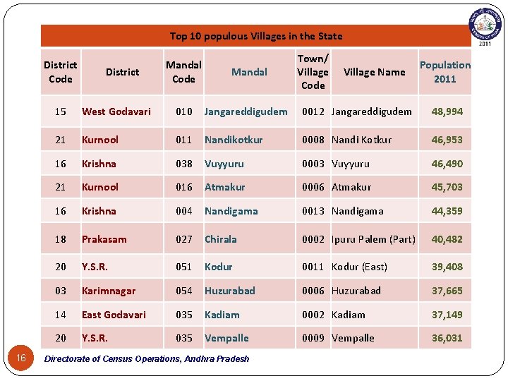 Top 10 populous Villages in the State District Code 16 District Mandal Code Mandal