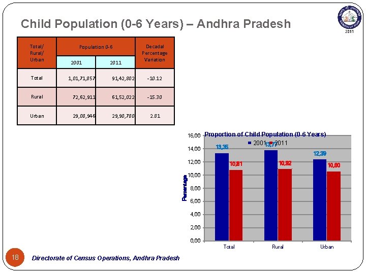 Child Population (0 -6 Years) – Andhra Pradesh Total/ Rural/ Urban Population 0 -6