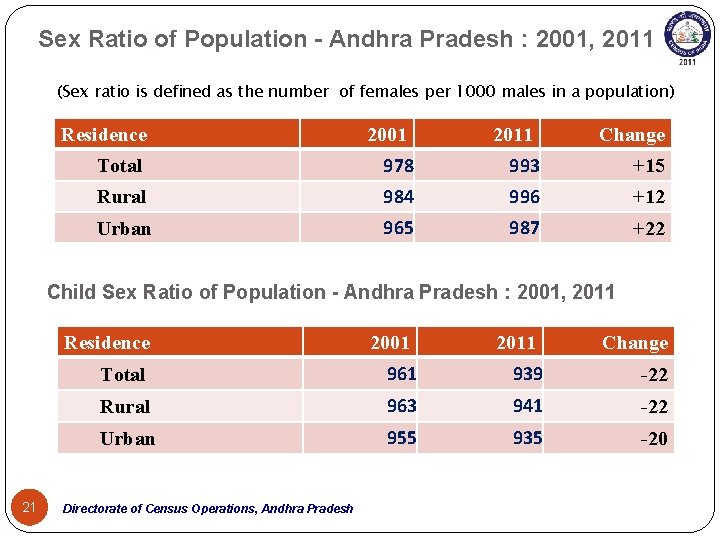 Sex Ratio of Population - Andhra Pradesh : 2001, 2011 (Sex ratio is defined