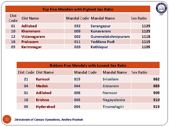 Top Five Mandals with Highest Sex Ratio Dist Code 01 10 12 18 03