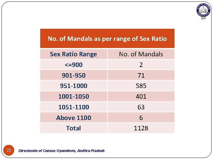 No. of Mandals as per range of Sex Ratio Range <=900 901 -950 951
