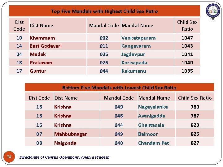 Top Five Mandals with Highest Child Sex Ratio Dist Name Code 10 14 04