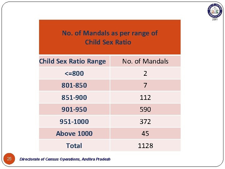 No. of Mandals as per range of Child Sex Ratio 25 Child Sex Ratio