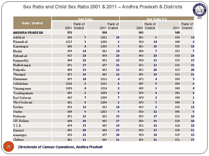 Sex Ratio and Child Sex Ratio 2001 & 2011 – Andhra Pradesh & Districts