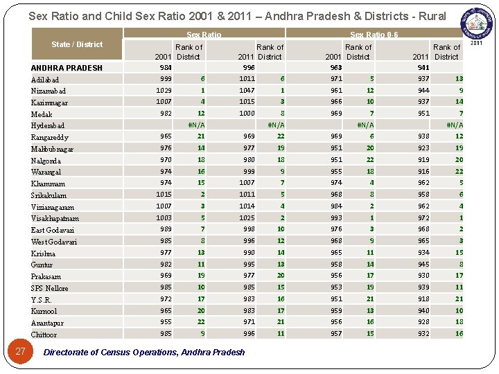 Sex Ratio and Child Sex Ratio 2001 & 2011 – Andhra Pradesh & Districts