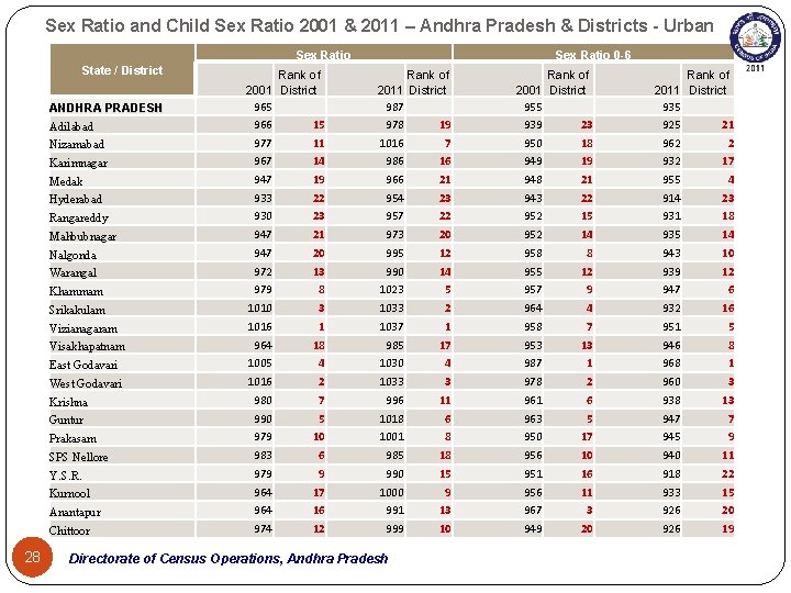 Sex Ratio and Child Sex Ratio 2001 & 2011 – Andhra Pradesh & Districts