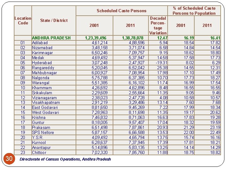 % of Scheduled Caste Persons to Population Scheduled Caste Persons Location Code 01 02