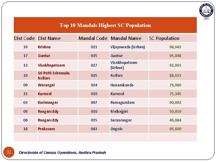 Top 10 Mandals Highest SC Population Dist Code Dist Name 32 Mandal Code Mandal