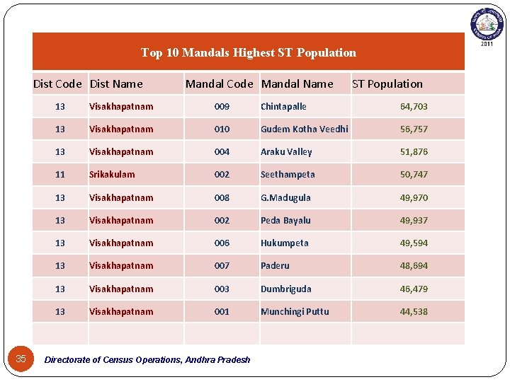 Top 10 Mandals Highest ST Population Dist Code Dist Name 35 Mandal Code Mandal