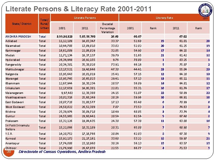 Literate Persons & Literacy Rate 2001 -2011 State/ District ANDHRA PRADESH Adilabad Nizamabad Karimnagar