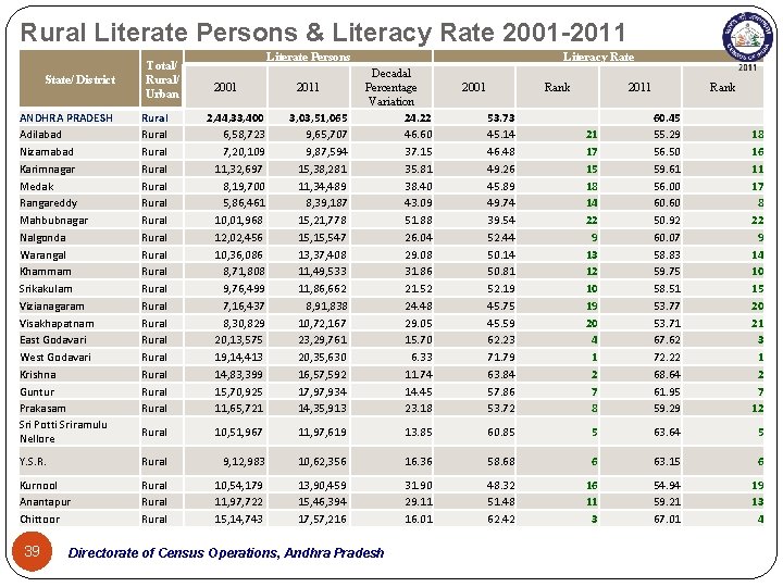 Rural Literate Persons & Literacy Rate 2001 -2011 Total/ Rural/ Urban Literate Persons Literacy