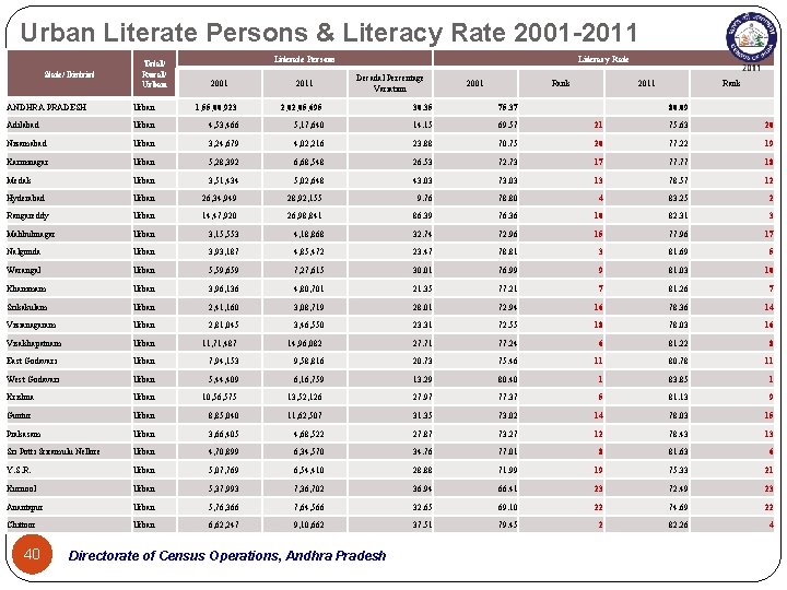 Urban Literate Persons & Literacy Rate 2001 -2011 State/ District Total/ Rural/ Urban Literate