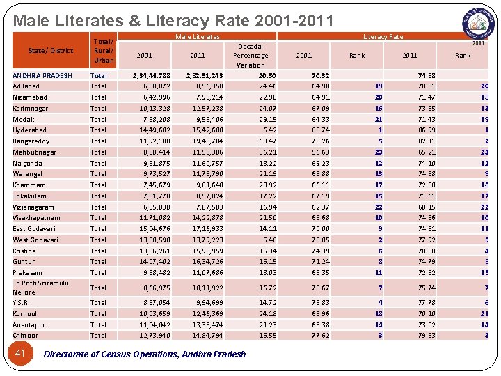 Male Literates & Literacy Rate 2001 -2011 State/ District ANDHRA PRADESH Adilabad Nizamabad Karimnagar