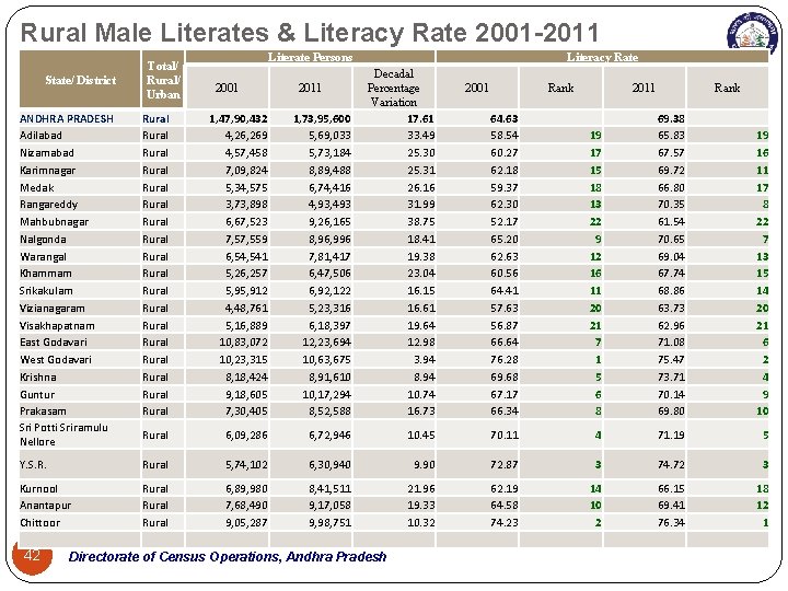 Rural Male Literates & Literacy Rate 2001 -2011 Total/ Rural/ Urban Literate Persons Literacy