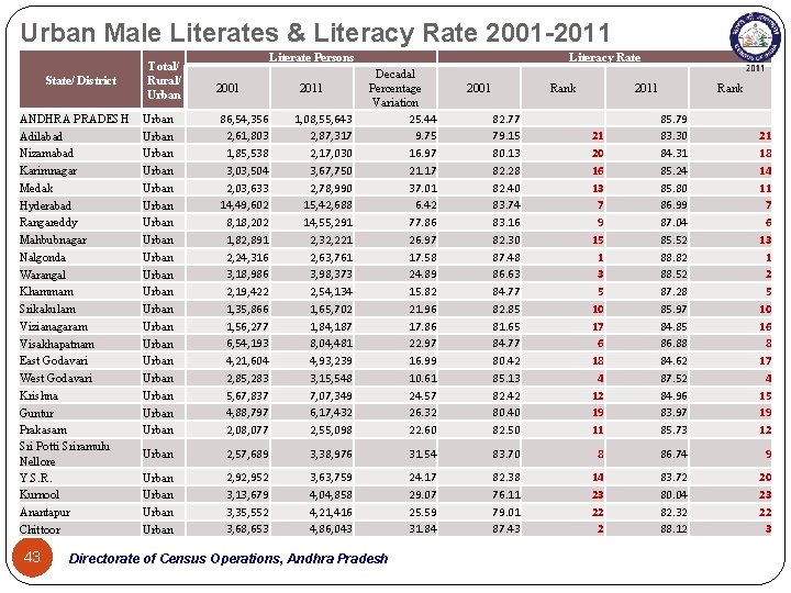 Urban Male Literates & Literacy Rate 2001 -2011 State/ District ANDHRA PRADESH Adilabad Nizamabad