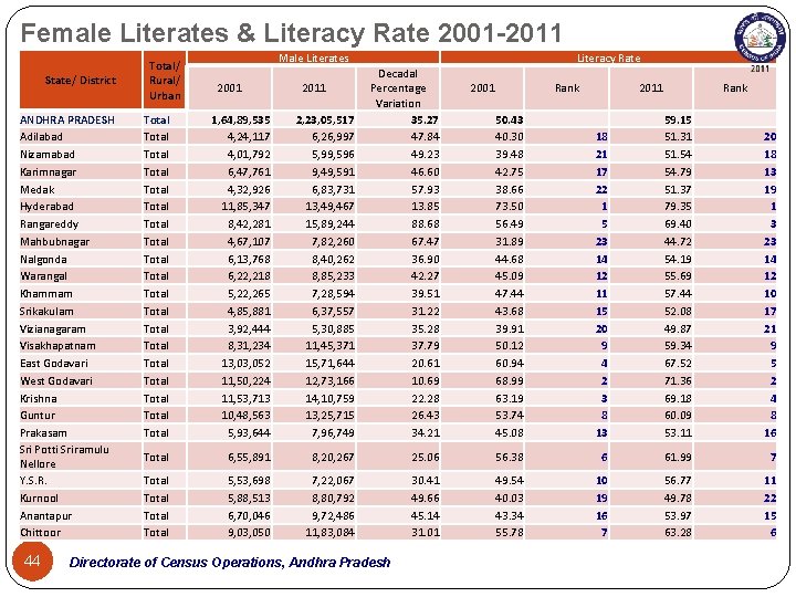 Female Literates & Literacy Rate 2001 -2011 State/ District ANDHRA PRADESH Adilabad Nizamabad Karimnagar