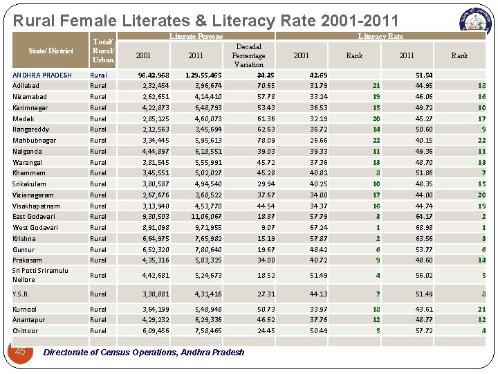 Rural Female Literates & Literacy Rate 2001 -2011 Total/ Rural/ Urban Literate Persons Literacy