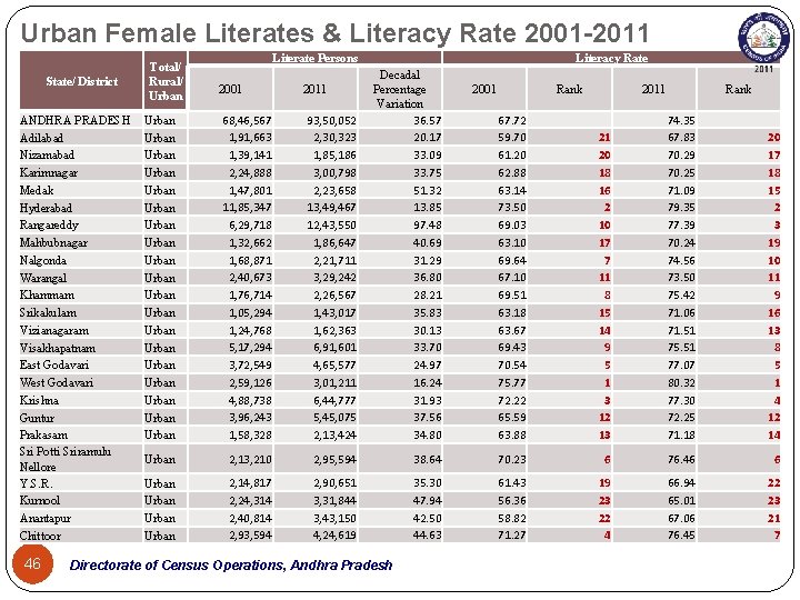 Urban Female Literates & Literacy Rate 2001 -2011 State/ District ANDHRA PRADESH Adilabad Nizamabad