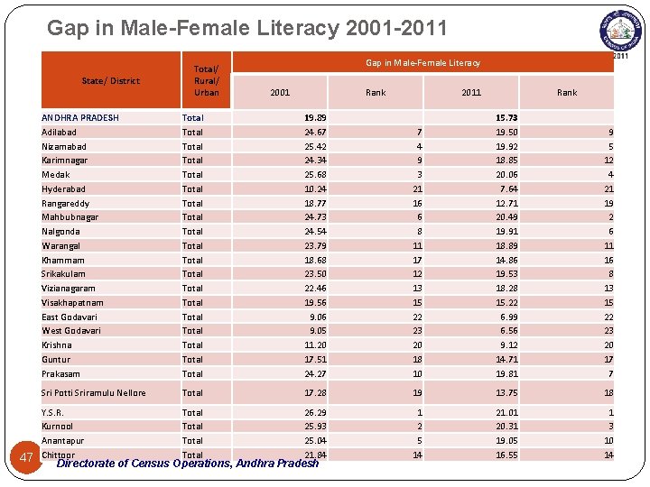 Gap in Male-Female Literacy 2001 -2011 State/ District 47 Total/ Rural/ Urban Gap in