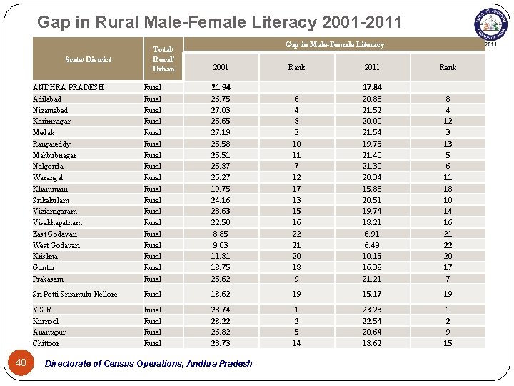 Gap in Rural Male-Female Literacy 2001 -2011 State/ District 48 Total/ Rural/ Urban Gap