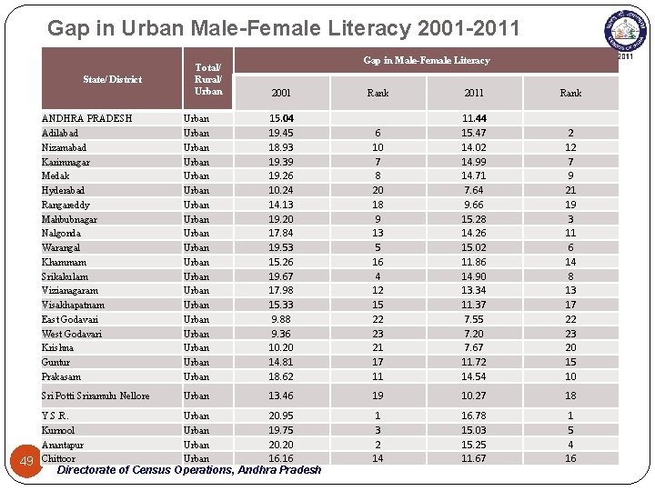 Gap in Urban Male-Female Literacy 2001 -2011 State/ District 49 Total/ Rural/ Urban Gap