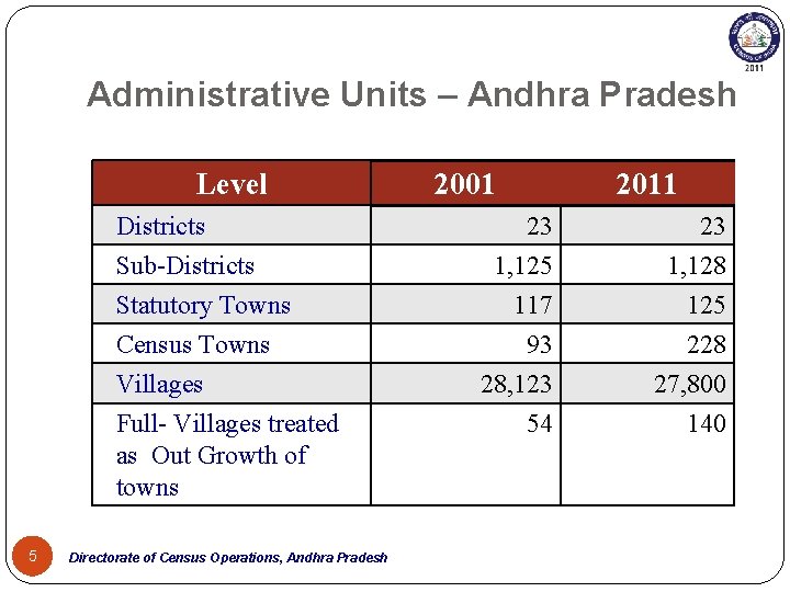 Administrative Units – Andhra Pradesh Level Districts Sub-Districts Statutory Towns Census Towns Villages Full-