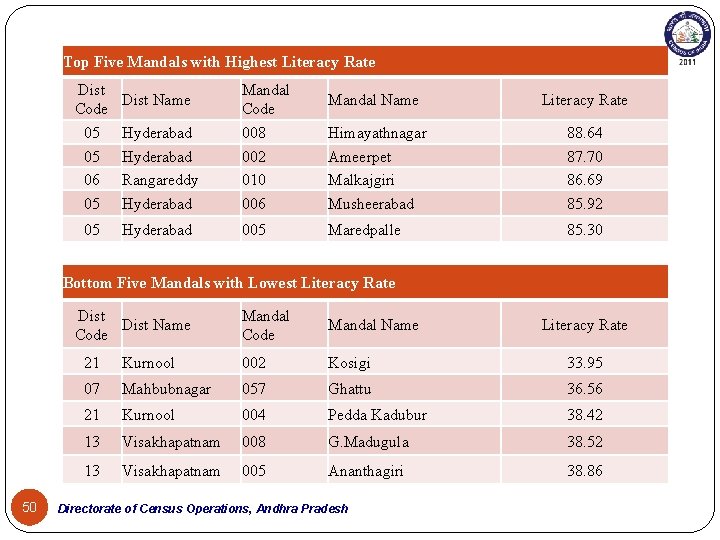 Top Five Mandals with Highest Literacy Rate Dist Code 05 05 06 Hyderabad Rangareddy