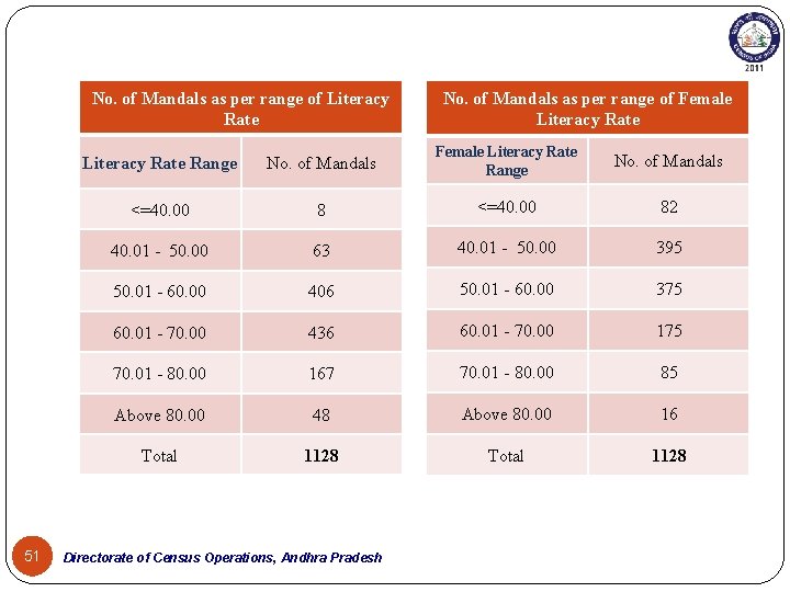 No. of Mandals as per range of Literacy Rate 51 No. of Mandals as