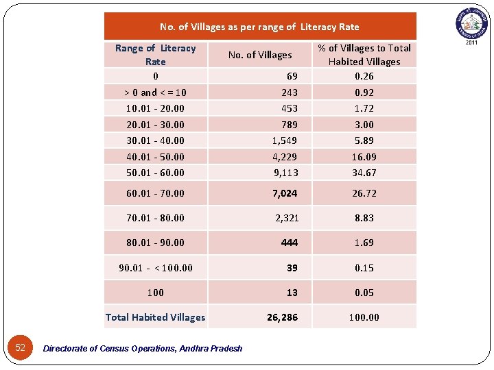 No. of Villages as per range of Literacy Rate Range of Literacy Rate 0