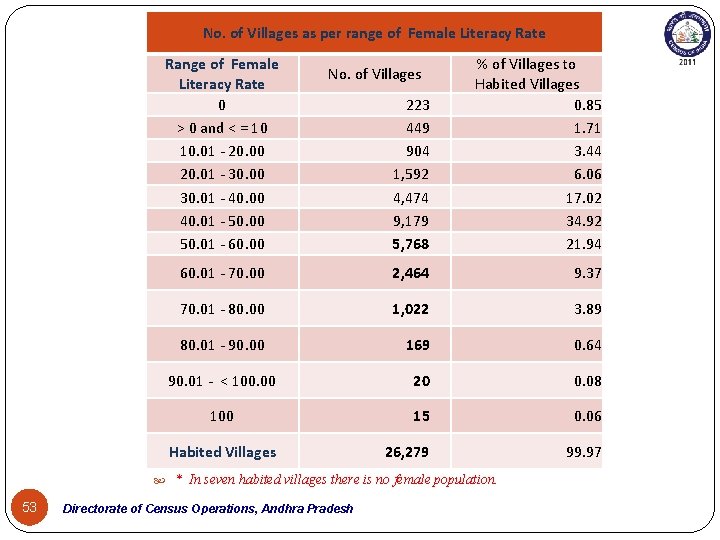 No. of Villages as per range of Female Literacy Rate Range of Female Literacy