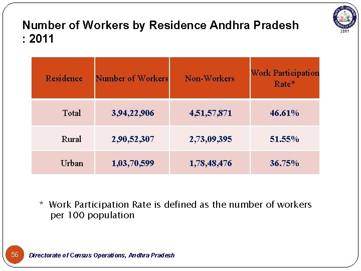Number of Workers by Residence Andhra Pradesh : 2011 Number of Workers Non-Workers Work