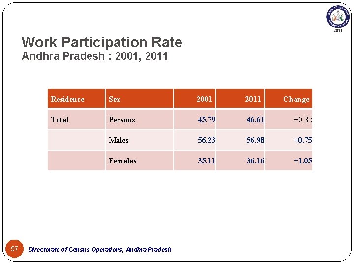 Work Participation Rate Andhra Pradesh : 2001, 2011 57 Residence Sex 2001 2011 Total