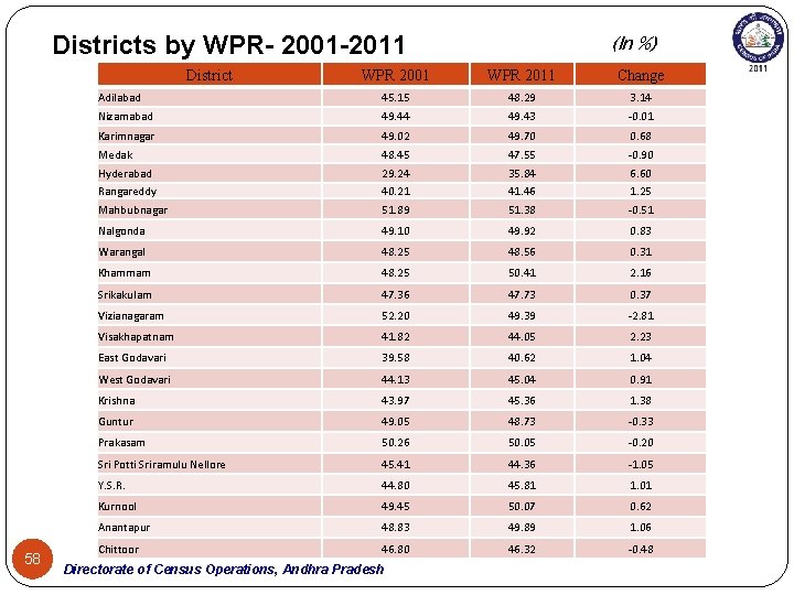 (In %) Districts by WPR- 2001 -2011 District 58 WPR 2001 WPR 2011 Change