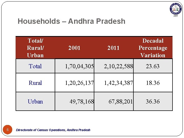 Households – Andhra Pradesh Total/ Rural/ Urban 6 2001 2011 Decadal Percentage Variation Total