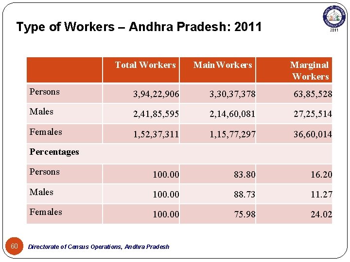 Type of Workers – Andhra Pradesh: 2011 Total Workers Main. Workers Marginal Workers Persons